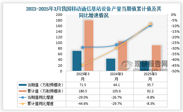数据显示，2025年3月份我国移动通信基站设备产量约为35.7万射频模块，同比下降9.8%，均低于前两年同期产量。累计值来看，2025年1-3月我国移动通信基站设备产量约为92.2万射频模块，同比下降8.3%。整体来看，近三年同期我国移动通信基站设备产量累计值呈下降走势。