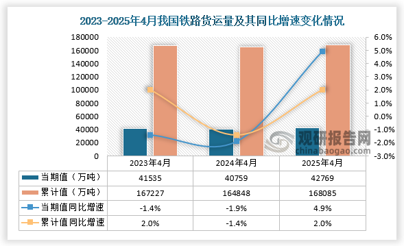 根据国家统计局数据显示，2025年3月我国铁路货运量当期值累计值均呈先降后升走势。2025年3月铁路货运量为42769万吨，同比增长4.9%；累计值来看，1-3月铁路货运量为168085万吨，同比增长2%。