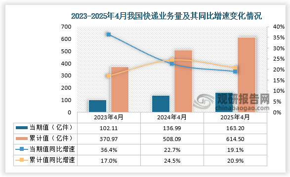 据国家邮政局数据显示，2025年4月份我国快递业务量为163.2亿件，同比增速为19.1%；1-4月份我国快递业务量为614.5亿件，同比增速为20.9%。整体来看，近三年同期我国快递业务量呈增长走势。