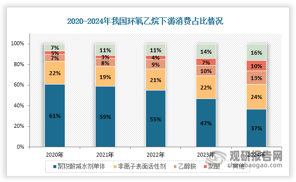 与此同时，非离子表面活性剂作为第二大消费市场展现出强劲增长势头。受益于日化、农业等终端需求的持续释放，其产量和需求量逐年递增，2023年分别达到157.2万吨和169.19万吨，同比分别增长13.67%和10.19%，对环氧乙烷的需求也随之上升。在此背景下，非离子表面活性剂在环氧乙烷下游消费中的占比整体呈现上升态势，2023年达到24%。此外，乙醇胺和聚醚这两大消费市场也保持良好发展态势，占比分别由2020年的7%和3%上升至2024年的13%和10%。这种消费结构的演变，既反映了传统建筑相关需求的周期性调整，也展现了环氧乙烷在日化、农业、汽车等领域的应用拓展，为行业发展提供了更加多元化的需求支撑。