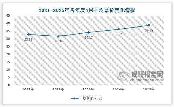 票价来看，2025年4月平均票价为38.88元，同比2024年4月上涨7.38%。