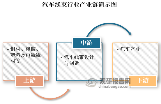 从产业链看，汽车线束上游是铜材、橡胶、塑料及电线线材等原材料；中游包括汽车线束设计与制造两大环节，具有定制化强的特点，不同整车厂商及其不同车型均有着不同的设计方案和质量标准；下游为汽车产业这个应用领域，包括整车制造与汽车后市场等。