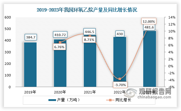 在聚羧酸减水剂单体、非离子表面活性剂等下游市场发展带动下，近年来我国环氧乙烷产量整体呈现上升态势，2023年达到481.6万吨，同比增长12%。受产品易燃易爆特性限制，环氧乙烷国际贸易规模有限，我国长期保持净出口态势。值得注意的是，近年来虽然我国环氧乙烷出口量始终维持在千吨以下规模，但呈现快速增长趋势：2024年出口量攀升至971吨，同比增幅高达45.14%，主要出口目的地包括越南、泰国等东南亚国家以及中国台湾和香港地区。此外，2023-2024年我国环氧乙烷进口量为0。这表明国内产能已完全满足市场需求，实现自给自足。这种“零进口、增出口”的贸易格局，既反映我国环氧乙烷产业的技术进步和产能优势，也体现了在严格安全监管下，周边市场对我国产品质量的认可度正在提升。