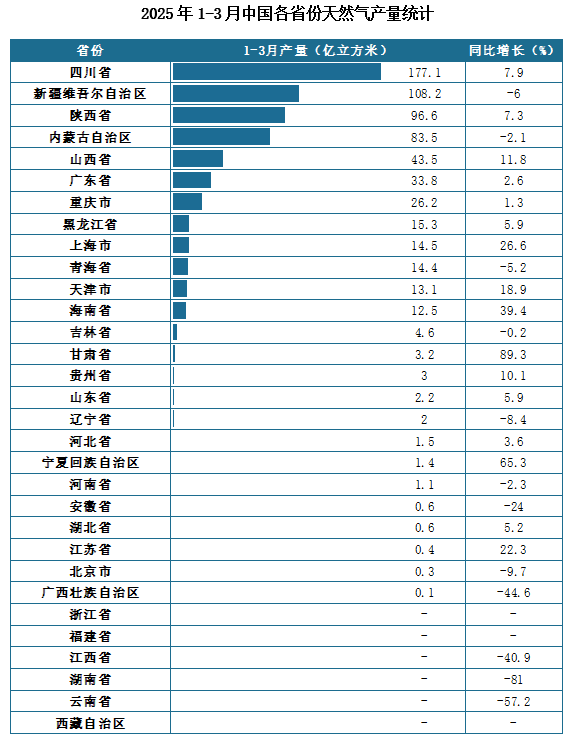 产量地区分布来看，2025年1-3月我国天然气累计产量排名前三的省市分别为四川省、新疆维吾尔自治区、陕西省，产量分别为177.1亿立方米、108.2亿立方米、96.6亿立方米。