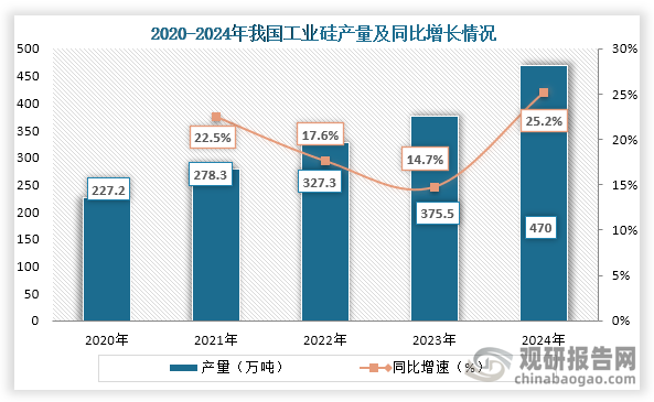 从产量来看，2020年到2024年我国工业硅产量持续增长，到2024年我国工业硅产量达到了470万吨，同比增长25.2%。