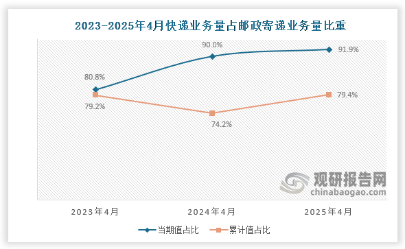 近三年4月份同期来看，国内快递业务量当期值占邮政寄递业务量比重呈增长趋势。2023年4月，我国快递业务量当期值占邮政寄递业务量比重约为80.8%，累计值约为79.2%；到2025年4月，快递业务量当期值增长至91.9%，而累计值增长至79.4%。