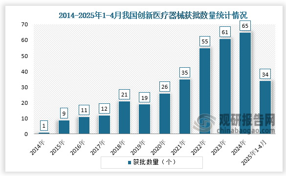 从获批数量来看，2014-2024年，我国获得批准上市的创新医疗器械数量持续增长。截至2024年国家药监局共批准315个创新医疗器械上市，覆盖手术机器人、心肺支持辅助系统、人工智能等领域。2025年1-4月，国内获批上市的创新医疗器械数量已达34个。