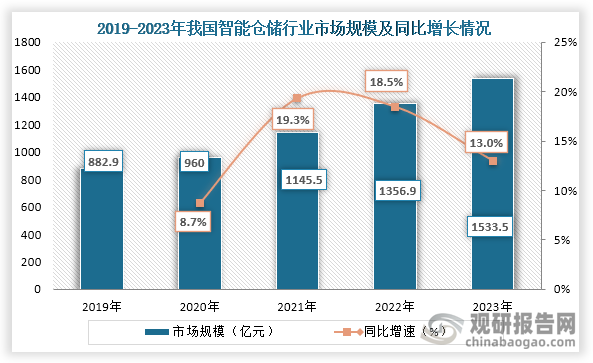 从市场规模来看，2019年到2023年我国智能仓储行业市场规模持续增长，到2023年我国智能仓储行业市场规模约为1533.5亿元，同比增长13.0%。