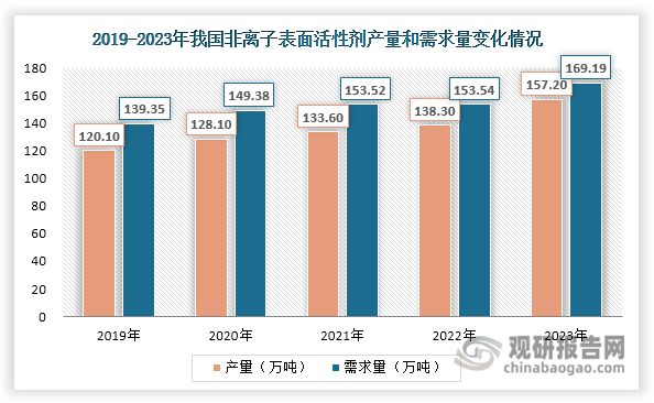 数据来源：卓创资讯、观研天下整理