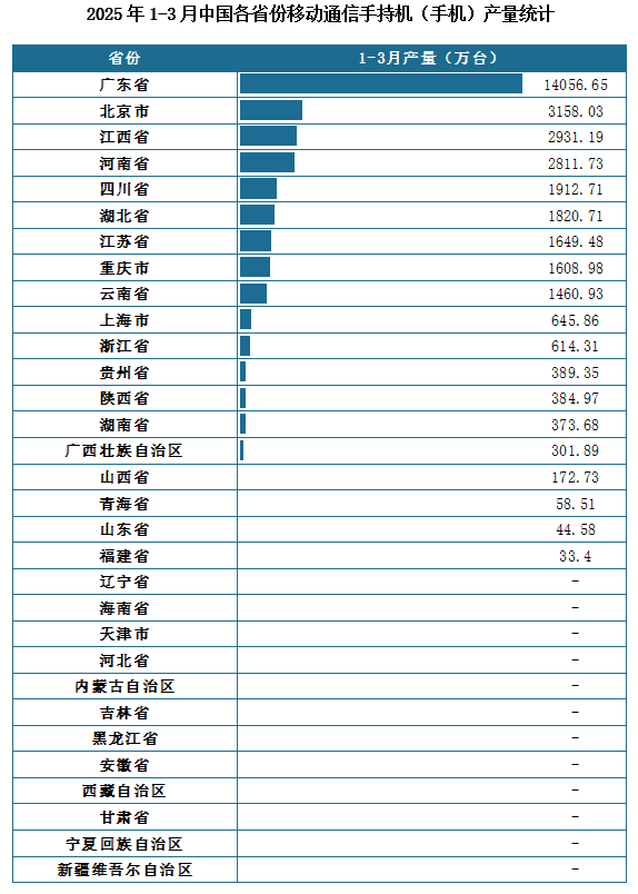 产量地区分布来看，2025年1-3月我国移动通信手持机（手机）累计产量排名前三的省市分别为广东省、北京市、江西省，产量分别为14056.65万台、3158.03万台、2931.19万台。