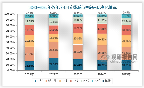 票房占比来看，2025年4月，国内电影市场进入淡季。各线城市票房较2024年同期均呈现下降趋势，其中新一线城市跌幅最高为52.33%，一线、二线城市跌幅超45%。
