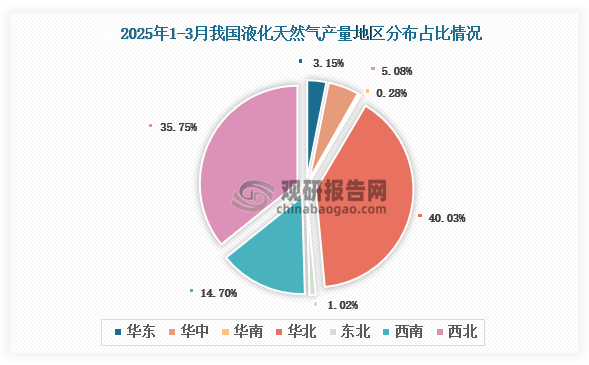 各大区产量分布来看，2025年1-3月我国液化天然气产量以华北区域占比最大，约为40.03%，其次是西北区域，占比为35.75%。
