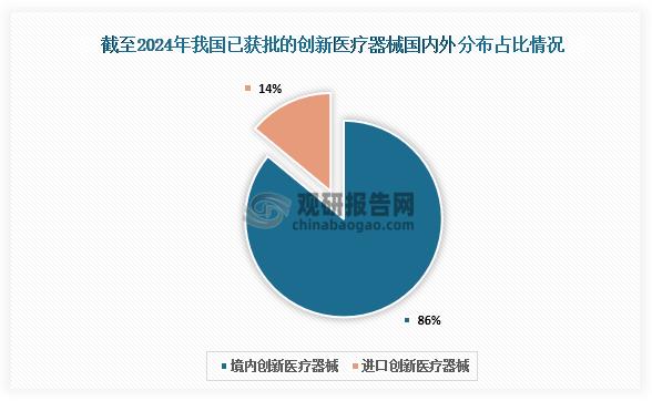 从国内外分布来看，截至2024年境内创新医疗器械272个，涉及16个省的193家企业，占比86%；进口创新医疗器械43个，涉及6个国家的24个企业，占比14%。
