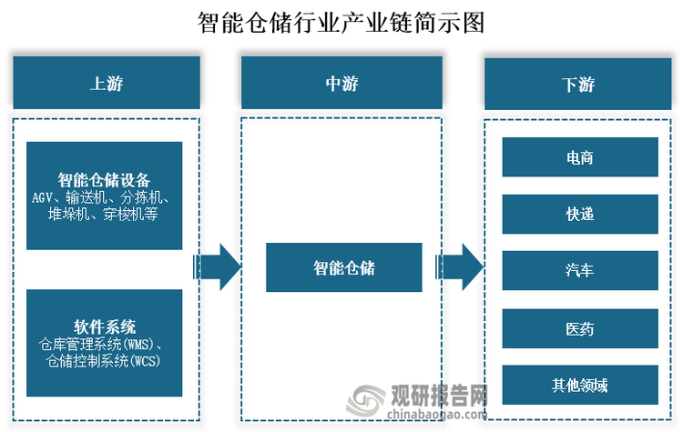 从产业链来看，智能仓储上游主要为智能仓储设备、软件系统，其中智能仓储设备包括AGV、输送机、分拣机、堆垛机、穿梭机等；软件系统包括仓库管理系统(WMS)、仓储控制系统(WCS)。中游为智能仓储；下游为电商、快递、汽车、医药等应用领域。