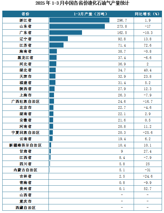 产量地区分布来看，2025年1-3月我国液化石油气累计产量排名前三的省市分别为浙江省、山东省、广东省，产量分别为296.7万吨、273.8万吨、162.5万吨。