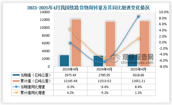 从铁路货物周转量当期值来看，2025年3月铁路货物周转量为3018.66亿吨公里，同比增长8.4%，均高于前两年同期铁路货物周转量；累计值方面，1-3月铁路货物周转量为11651.21亿吨公里，同比增长1.2%，均高于前两年同期的铁路货物周转量。