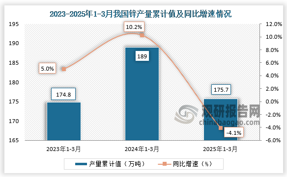 累计值来看，2025年1-3月我国锌产量累计约为175.7万吨，同比下降4.1%。整体来看，近三年同期我国锌产量累计值呈先升后降走势。
