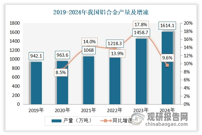 ‌铝合金压铸件最主要的原材料是铝合金等。铝合金是轻金属材料之一，凭借其质量轻、强度高、耐腐蚀、延展性好、易加工等一系列优异的性能，在航空、航天、汽车、机械制造、船舶、现代工业等领域中应用广泛。我国是铝合金生产大国，近年来我国铝合金产量稳步增长，为铝合金压铸件提供了稳定的发展基础。数据显示，2024年全年，我国铝合金产量累计约为1614.1万吨，同比增长9.6%。