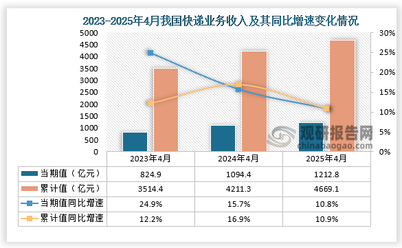 快递业务收入来看，据国家邮政局数据显示，2025年4月份我国快递业务收入为1212.8亿元，同比增长10.8%；1-4月，我国快递业务收入为4669.1亿元，同比增速为10.9%，整体来看，近三年同期我国快递业务收入当期值和累计值均呈增长走势。