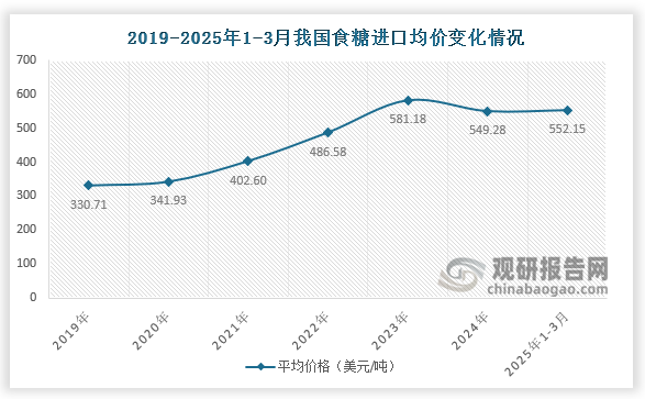 进口均价方面，2019-2024年，我国食糖进口均价呈先升后降走势。2025年1-3月我国食糖进口均价为552.15美元/吨，相比上年同期减少了59.76美元/吨，同比下降9.8%。