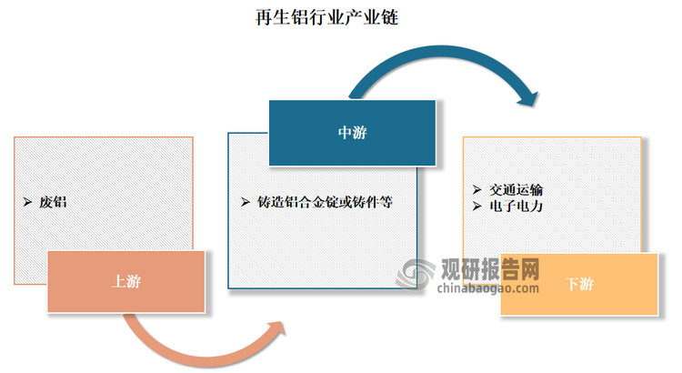 再生铝是金属铝的一个重要来源，主要是指由废旧铝和废铝合金材料或含铝的废料经重新熔化提炼而得到的铝合金。从产业链来看，再生铝产业链主要由上游废铝原料回收，中游回收的废铝熔炼和加工，以及下游铝制品应用组成。汽车、建筑、包装容器等是我国废铝的主要来源，以国产废铝为主。中游主要生产出符合质量标准的铸造铝合金锭或铸件等。下游终端主要集中在汽车等交运板块
