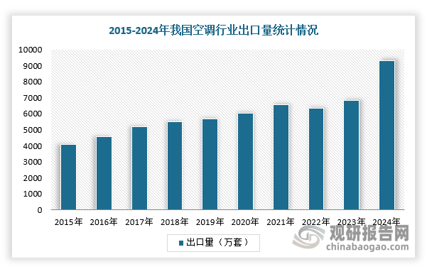 与竞争激烈的国内市场相比，海外市场或许是空调巨头寻找增量的新战场。根据相关资料可知，目前，全球约80%的空调产能集中在中国，2024年空调出口市场表现异常强劲，迎来爆发式增长，规模直逼内销出货量，成功迈上九千万新台阶。根据数据显示，2024年，我国空调行业出口销量高达9326万台，同比增长40.4%，这不仅为空调行业的整体发展注入强大动力，也进一步巩固中国空调产业在全球的地位，彰显出中国空调制造在国际市场上的核心竞争力。
