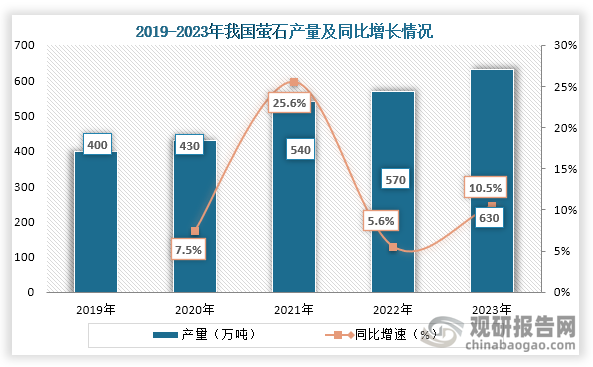 从国内产量来看，2019年到2023年我国萤石产量从400万吨增长到了630万吨，连续五年产量稳定增长。