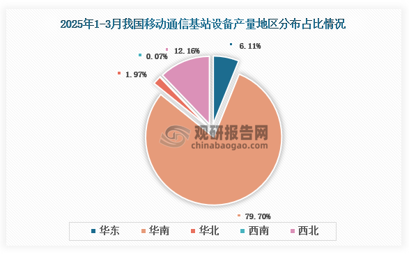 各大区产量分布来看，2025年1-3月我国移动通信基站设备产量以华南区域占比最大，约为79.7%，其次是西北区域，占比为12.16%。