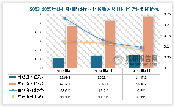 邮政行业业务收入方面，近三年我国邮政行业业务收入累计值呈增长趋势。2025年4月，我国邮政行业业务收入为1447.2亿元，同比增长9.5%；1-4月，我国邮政行业业务收入为5691.2亿元，同比增速8.1%。