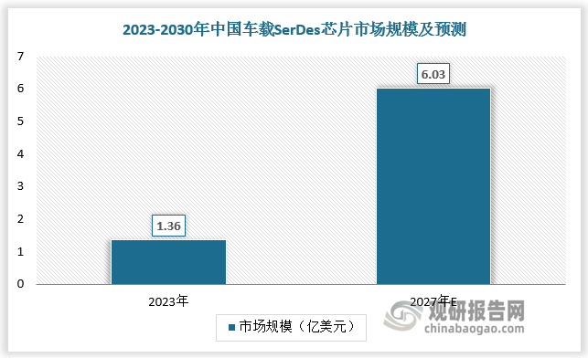 随着我国从汽车大国向汽车强国迈进，国内市场成推动全球车载SerDes芯片行业增长的重要力量。2023年，我国车载SerDes芯片市场规模达1.36亿美元，占全球总市场规模的比重达30.2%。随着我国汽车电子化、智能化进程的加快，2030年我国车载SerDes芯片市场规模将增长至6.03亿美元，占全球总市场规模的比重达36.0%。