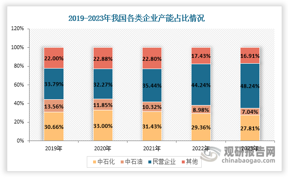 我国环氧乙烷行业近年来呈现出明显的产能结构调整特征，三江化工、卫星化学等民营企业在产能布局方面持续发力，占比由2019年的33.79%上升至2023年的48.24%；而同期国有企业的市场地位相对弱化，其中中石油产能占比由13.56%下降至7.04%；中石化产能占比则呈现整体下滑态势，由30.66%缩减至27.81%。这一转变主要源于民营企业在原料获取和产业链布局方面展现出的竞争优势。其一，民营企业通过多元化渠道获取乙烯原料，有效降低了生产成本；其二，在乙二醇亏损压力下，民营企业能够灵活调整乙烯资源配置，更多地向环氧乙烷行业倾斜。其三，民营企业新增产能大多采用配套乙氧基化装置的模式，不仅延伸了产业链条，更增强了企业的市场应变能力。