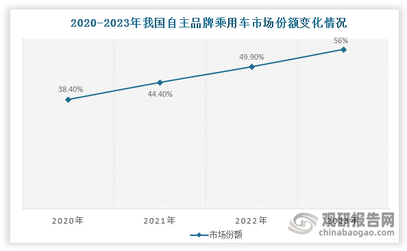 其三，汽车国产化水平正在不断提升，自主品牌乘用车市场份额由2020年的38.4%上升至2023年的56%。这种结构性变化直接带动了本土供应链的崛起，为汽车线束国产替代注入强劲动能。
