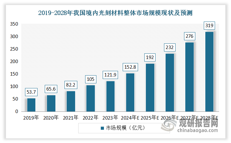虽然我国境内光刻材料起步较晚，前期发展较为缓慢。但随着国家科技重大专项支持和集成电路产业快速成长的带动下，境内光刻材料企业开始持续研发投入，光刻材料整体研发与制备水平得到提升，市场得到快速增长，规模不断增长。根据弗若斯特沙利文市场研究，我国境内光刻材料整体市场规模从2019 年 53.7 亿元增长至 2023 年 121.9 亿元，年复合增长率达 22.7%，并将于2028 年增长至 319.2 亿元，年复合增长率达 21.2%。