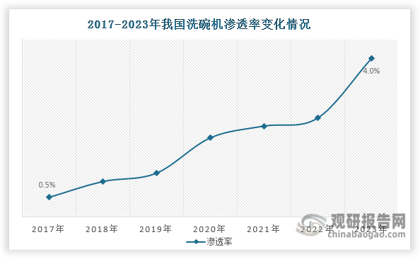 近年来，我国洗碗机渗透率虽然呈现持续上升态势，但整体水平仍然偏低，2023年仅有4%左右，与发达国家相比存在显著差距：美国、德国、法国等市场的渗透率普遍超过50%，日本市场也达到30%的水平。这一差距主要源于三个关键因素：首先，相对较高的产品价格抑制了部分消费需求；其次，消费者对产品的认知度和接受度仍有待提升；最后，产品与中式厨房使用习惯的适配性仍需改进。这些因素共同导致我国洗碗机渗透率低，市场远未达到饱和状态，未来存在巨大的市场增长空间和发展潜力。