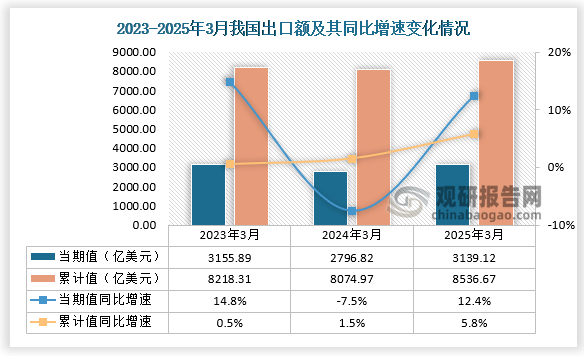 出口方面，2025年3月我国出口额为3139.12亿美元，同比增长12.4%；累计值来看，1-3月出口额约为8536.67亿美元，同比增长5.8%。整体来看，近三年同期我国出口额当期值、累计值均呈先降后升走势。