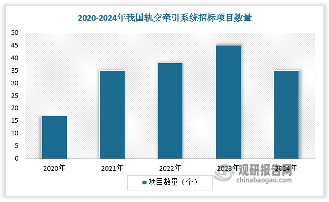 2025-2026年，国内城轨领域将迎来新一轮建设周期，预计总投资规模达 1.6 万亿元，牵引系统招标需求有望同步释放，2025、2026年分别涉及 57 条（、35 条线路，我国轨交牵引系统市场有望稳健增长。