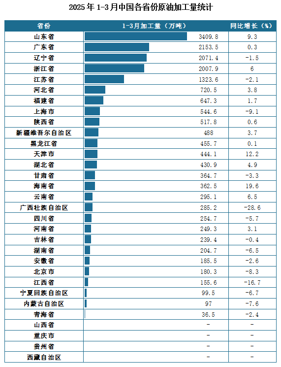 产量地区分布来看，2025年1-3月我国原油加工量排名前三的省市分别为山东省、广东省、辽宁省，产量分别为3409.8万吨、2153.5万吨、2071.4万吨。