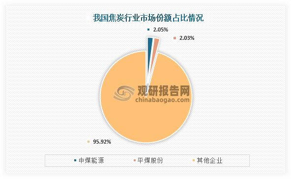 从市场份额来看，我国焦炭行业市场集中非常低。具体来看，我国焦炭行业占比较高的为中煤能源，占比为2.05%，其次为平煤股份，占比为2.03%。