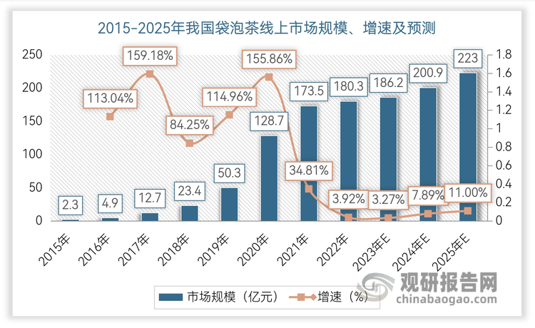 此外，袋泡茶市场本身在国内的天花板始终有限。根据相关数据显示，中国消费者购买袋泡茶主要依靠线上渠道，2025年中国袋泡茶线上市场规模将达到223.0亿元，袋泡茶线上市场规模占茶叶线上市场规模的比重达到61.26%。作为对比，2025年，中国新式茶饮行业市场规模预计将达到3749.3亿元，是前者的16.8倍。