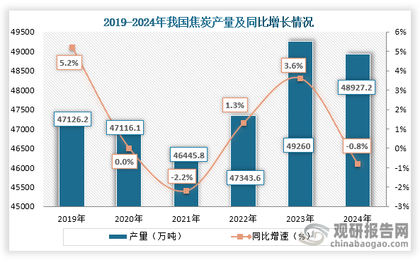 从产量来看，2019年到2024年我国焦炭产量为波动式增长，到2024年我国焦炭产量48927.1万吨，同比下降0.8%。