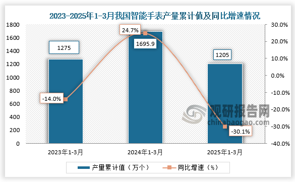 累计值来看，2025年1-3月我国beplay下载软件
手表产量累计约为1205万个，同比下降30.1%。整体来看，近三年同期我国beplay下载软件
手表产量累计值呈先升后降走势。