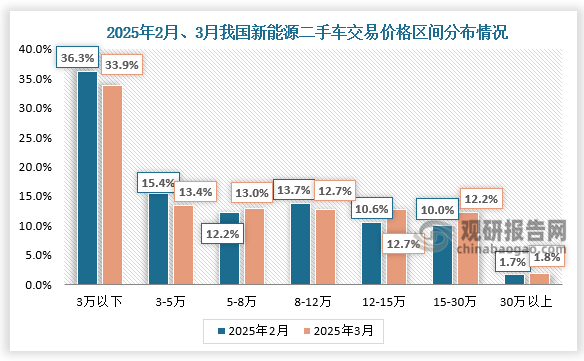 交易价格区间来看，2025年3月，5-8万、12-15万、15-30万、30万以上的新能源二手车占比有所增长，其余各区间环比均有所下降。3月3万以内的新能源二手车，占33.9%，环比下降2.4%；3-5万占13.4%，环比下降2%；5-8万占13.2%，环比增长1%；8-12万占12.7%，环比下降1%；12-15万占12.7%，环比增长2.1%；15-30万占12.2%，环比增长2.2%；30万以上车型占1.8%，环比增长0.1%。