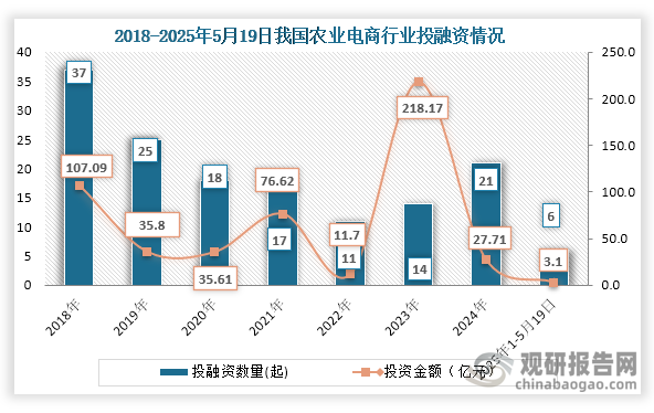 从行业投融资情况来看，2022年到2024年我国农业电商行业投融资事件上升，到2024年我国农业电商行业发生21起投融资事件，投融资金额为27.71亿元；2025年1-5月19日我国农业电商行业发生6起投融资事件，投融资金额为3.1亿元。