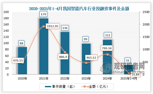 投融资来看，2020-2024年，我国智能汽车相关投融资呈先升后降再升趋势。2025年1-4月，我国智能汽车相关投融资事件数量达到31件，金额约为55.84亿元。