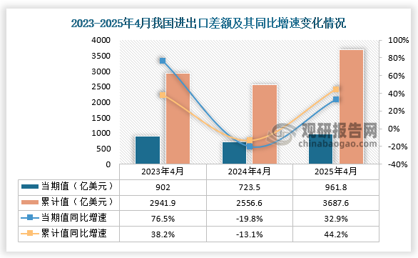 进出口差额方面，近三年同期我国进出口差额当期值、累计值均呈先降后升走势。2025年4月我国进出口差额为961.8亿美元，同比增长32.9%；累计值来看，1-4月进出口差额为3687.6亿美元，同比增长44.2%。