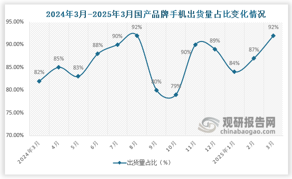 2025年3月，国产品牌手机出货量2087.8万部，同比增长18.4%，占同期手机出货量的92%。