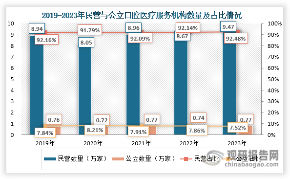从经营主体来看，口腔医疗服务机构可分为公立和民营两类。数据显示，2023年民营医疗服务机构数量达9.47万家，占比高达92.48%，而公立机构仅0.77万家，占比7.52%，呈现明显的数量差距。但在市场规模方面，两者差距显著缩小。公立口腔医疗服务市场规模达431亿元，占比接近30%；民营口腔医疗服务市场规模达1015亿元，占比70.19%。这一结构性差异主要源于：公立机构凭借其专业技术积淀和长期建立的品牌公信力，在患者信任度和疑难病例处理方面具有明显优势；同时，种植牙集采等政策的实施进一步强化了公立机构的价格竞争力，使其能以较少数量创造较大市场规模。