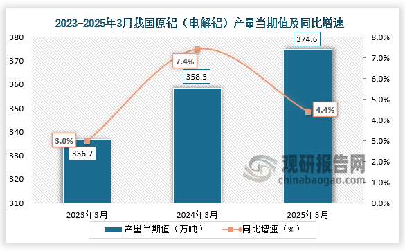 数据显示，近三年同期我国原铝（电解铝）产量当期值呈增长走势。2025年3月我国原铝（电解铝）产量当期值约为374.6万吨，同比增长4.4%。