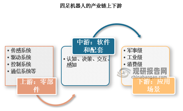 算法层面的突破、人工智能的赋能、硬件的成熟和成本的逐渐下降，使得四足机器人的下游应用持续拓展。智联汽车、工业机器人的长期发展，以及近期人形机器人产业端的大力投入，带动了四足机器人上游零部件（电机、减速器、激光雷达、深度相机、传感器、芯片、IMU、电池等）、中游本体制造和具身智能大模型，模拟仿真等软件技术的突破。在这一过程中，偏向行业应用的四足机器人取得了长足发展。除了制造业，能源、电力、石化、特殊行业等领域将广泛出现机器人的应用。