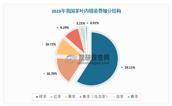 当前，我国主要茶叶产区分布在上千个县、市，茶叶品类可以分为绿茶、白茶、黄茶、乌龙茶、红茶、黑茶六大基本品类。根据中国茶叶协会数据，2023年，我国绿茶消费额占比59.11%，其余茶类消费占比都在15%以下。
